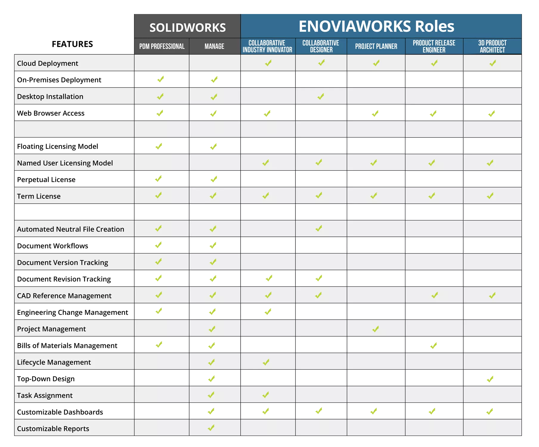 Compare ENOVIAWORKS with SOLIDWORKS PDM